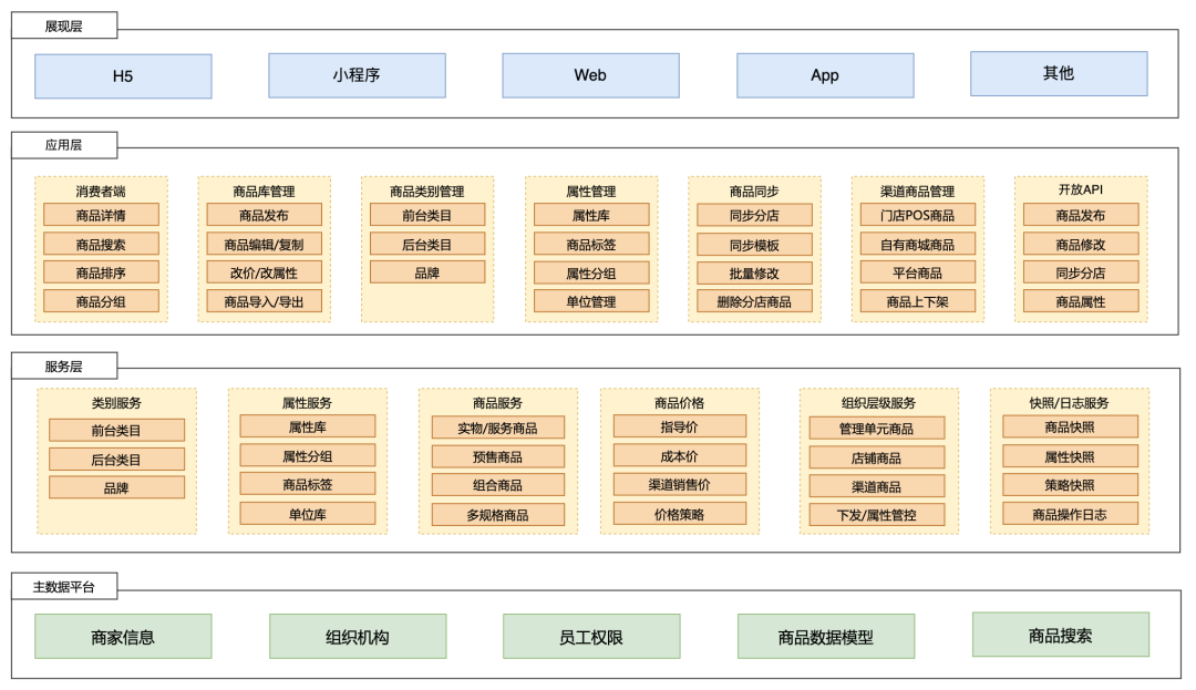 新零售SaaS架构：商品系统架构设计